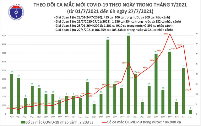 Sáng 27/7: Có 2.764 ca mắc COVID-19, tổng số mắc tại Việt Nam là hơn 109.000 ca