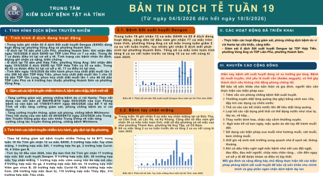 BẢN TIN DỊCH TỄ TUẦN 19 (Từ ngày 04/5/2026 đến hết ngày 10/5/2026)