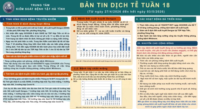 BẢN TIN DỊCH TỄ TUẦN 18 (Từ ngày 27/4/2026 đến hết ngày 03/5/2026)