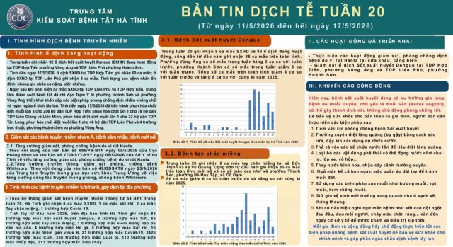 BẢN TIN DỊCH TỄ TUẦN 20 (Từ ngày 11/5/2026 đến hết ngày 17/5/2026)