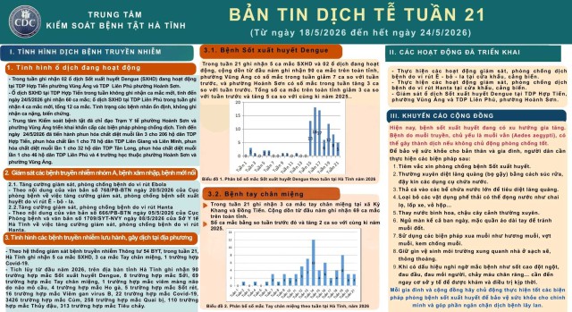 BẢN TIN DỊCH TỄ TUẦN 21 (Từ ngày 18/5/2026 đến hết ngày 24/5/2026)