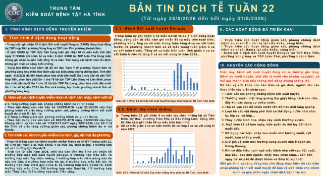 BÁO CÁO BẢN TIN DỊCH TỄ TUẦN 22 (Từ ngày 25/5/2026 đến hết ngày 31/5/2026)