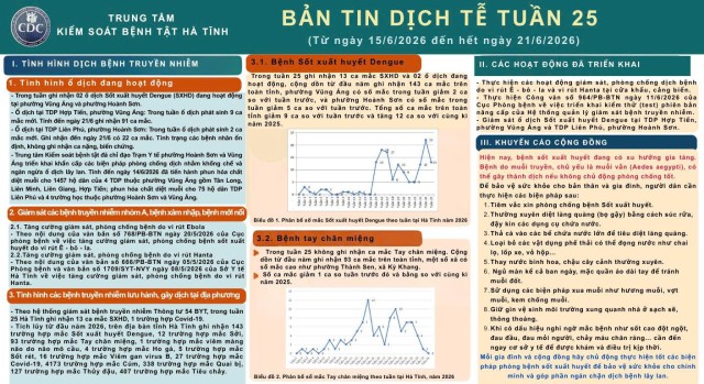 BẢN TIN DỊCH TỄ TUẦN 25 (Từ ngày 15/6/2026 đến hết ngày 21/6/2026)