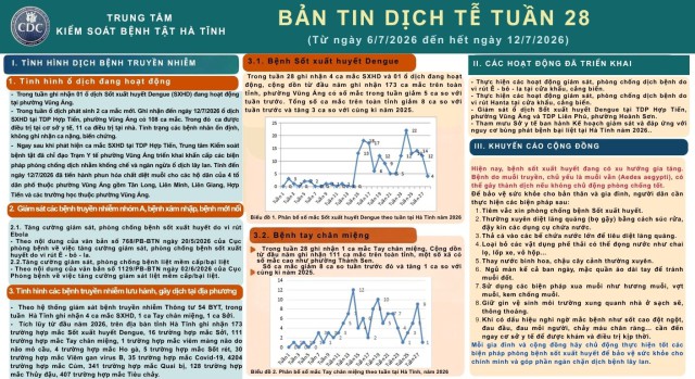 Bản tin dịch tễ tuần 28 (Từ ngày 06/7/2026 đến hết ngày 12/7/2026)