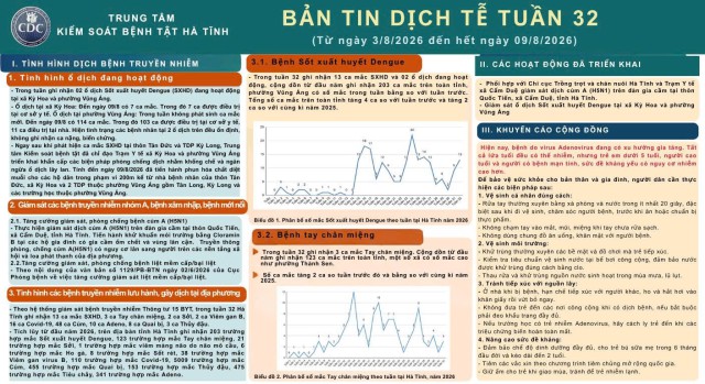 Bản tin dịch tễ Tuần 32 (Từ ngày 03/8/2026 đến hết ngày 09/8/2026)