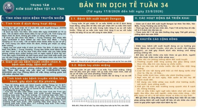 Báo cáo bản tin dịch tễ Tuần 34 (Từ ngày 17/8/2026 đến hết ngày 23/8/2026)