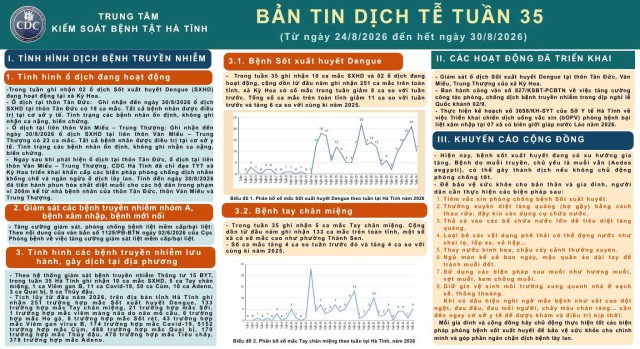 Báo cáo bản tin dịch tễ Tuấn 35(Từ ngày 24/8/2026 đến hết ngày 30/8/2026)
