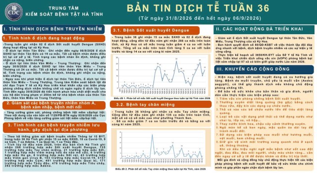 Báo cáo bản tin dịch tễ, Tuần 36 (Từ ngày 31/8/2026 đến hết ngày 06/9/2026)