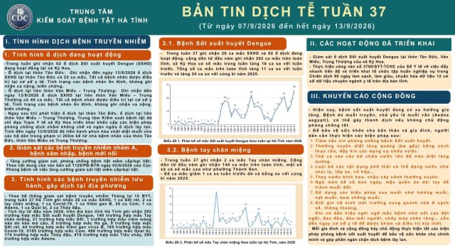 Bản tin dịch tễ Tuần 37 (Từ ngày 07/9/2026 đến hết ngày 13/9/2026)