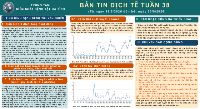 Báo cáo bản tin dịch tễ tuần 38 (Từ ngày 14/9/2026 đến hết ngày 20/9/2026)